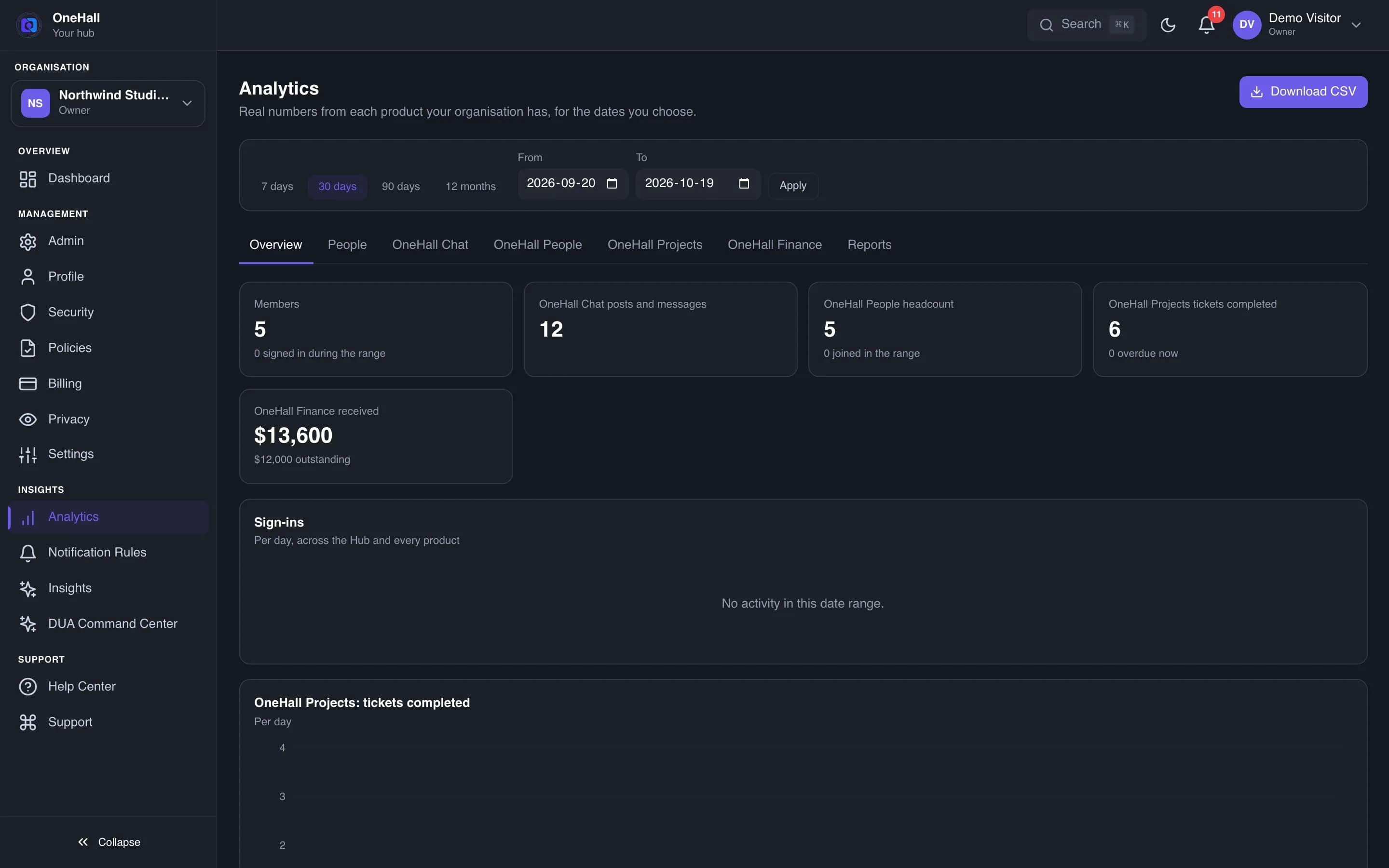Hub Analytics overview with members, OneHall Chat messages, OneHall People headcount and OneHall Projects tickets completed