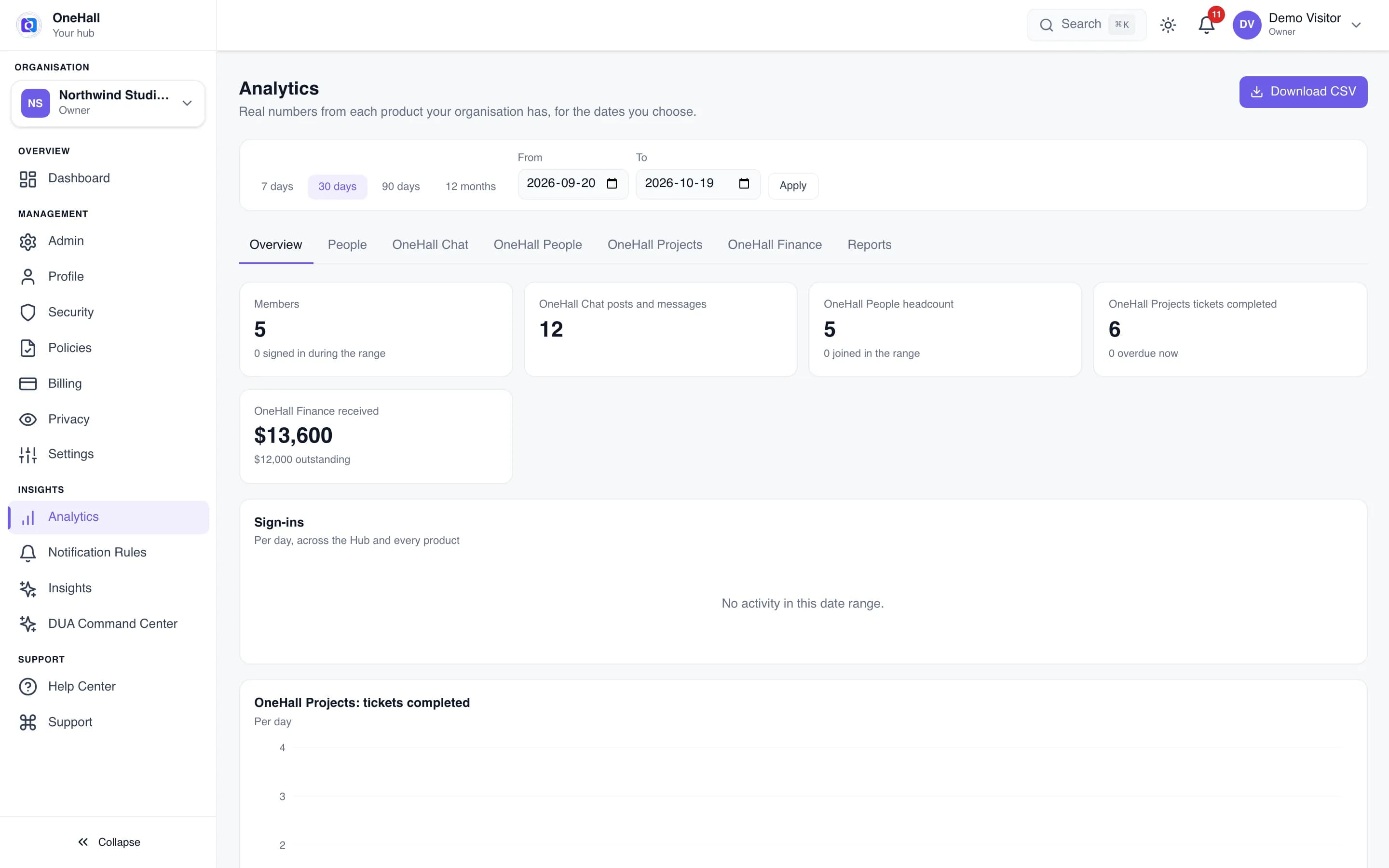 Hub Analytics overview with members, OneHall Chat messages, OneHall People headcount and OneHall Projects tickets completed